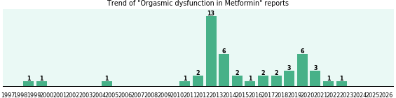 Could Metformin cause Orgasmic dysfunction? Could Metformin cause Orgasmic dysfunction?